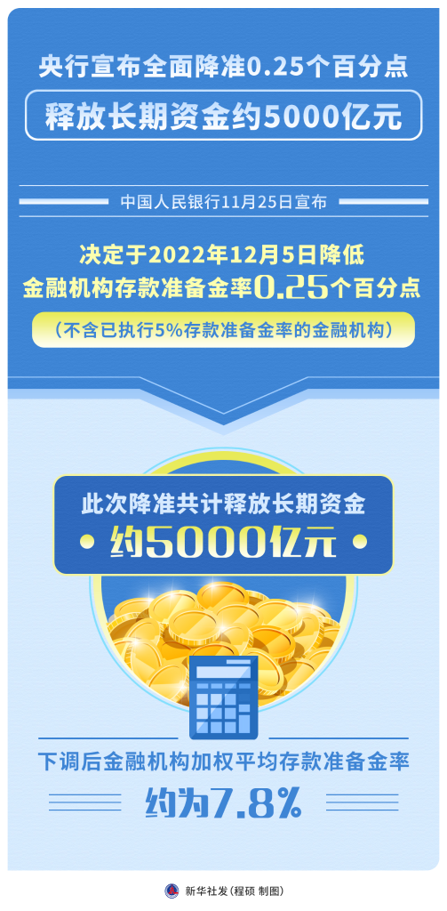 年內(nèi)第二次降準(zhǔn)落地 釋放長期資金約5000億元