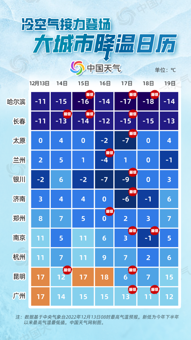強(qiáng)冷空氣直達(dá)華南 大城市降溫日歷看你家氣溫何時(shí)降到低點(diǎn)