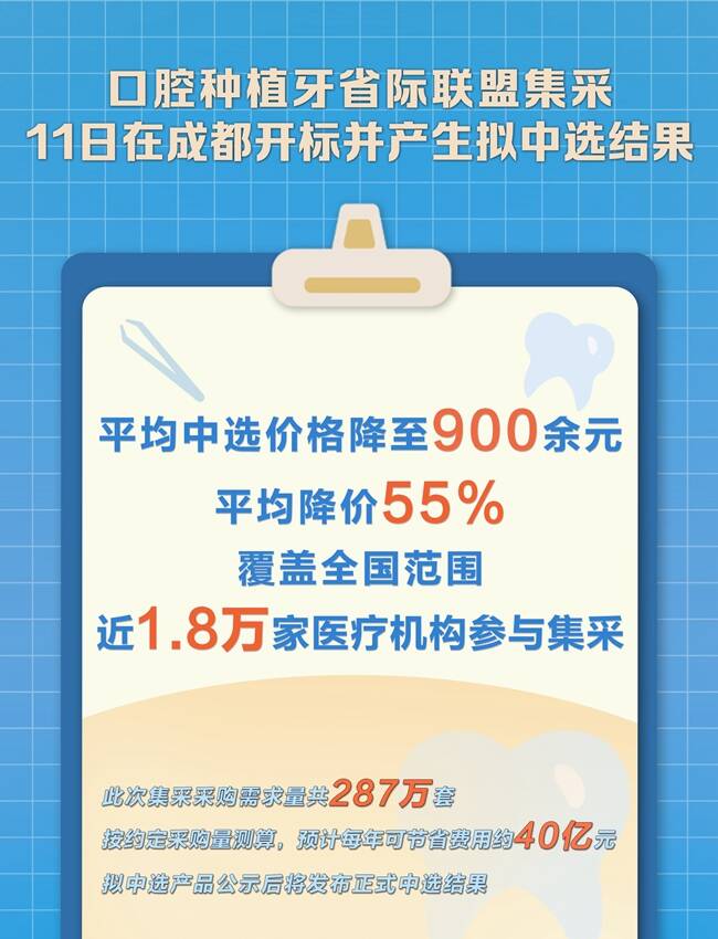 平均降價55% 口腔種植牙省際聯(lián)盟集采產(chǎn)生擬中選結果