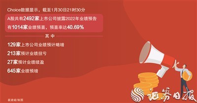 近2500家上市公司披露年度業(yè)績預告 新能源和醫(yī)藥行業(yè)駛入增長快車道