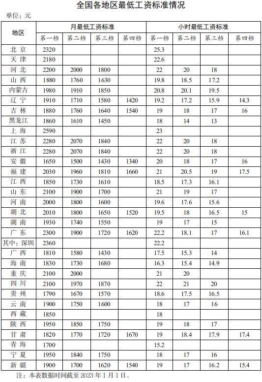 31省份最低工資表公布 新年多地提高最低工資