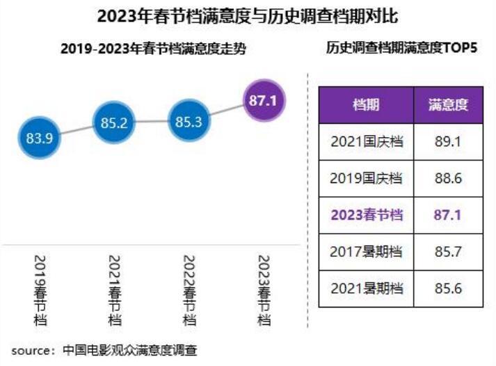 兔年電影市場(chǎng)“開(kāi)門(mén)紅”助力經(jīng)濟(jì)“迎春”：春節(jié)檔68億收官 票房破億城市“+3”
