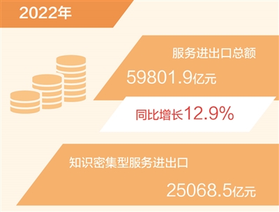 2022年我國(guó)服務(wù)進(jìn)出口同比增長(zhǎng)12.9%