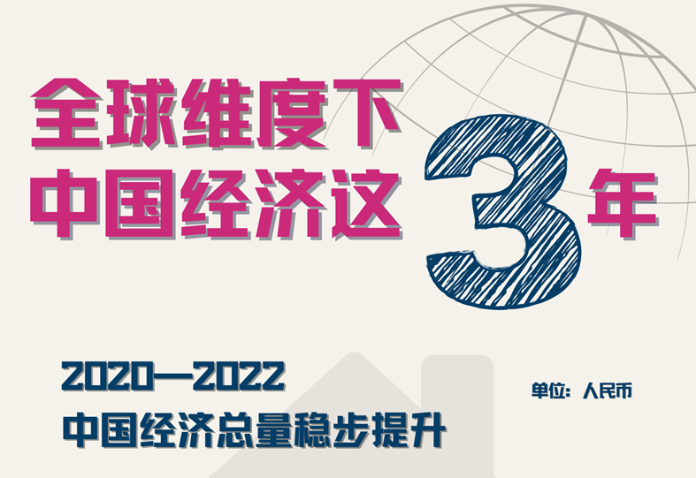 全球維度看中國經(jīng)濟這三年，讓數(shù)據(jù)說話！