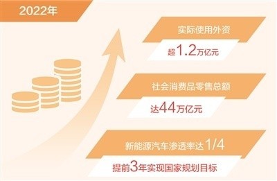再創(chuàng)新高！2022年我國(guó)實(shí)際使用外資首超1.2萬億元