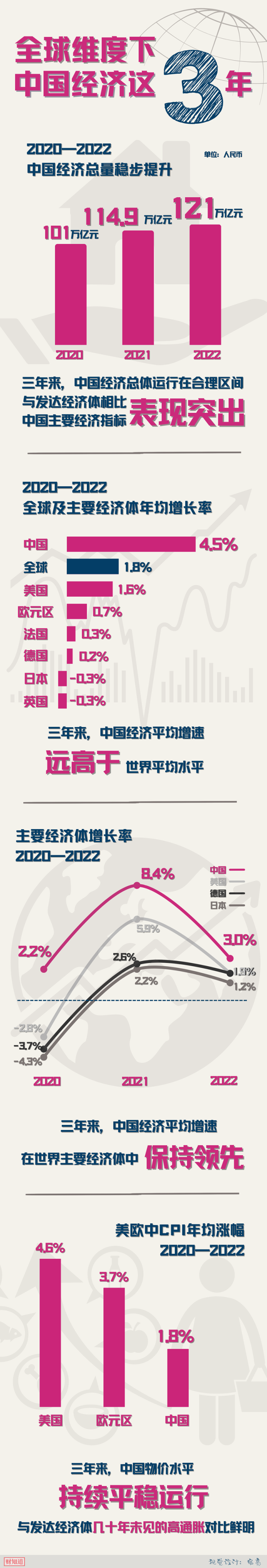 全球維度看中國經(jīng)濟這三年，讓數(shù)據(jù)說話！