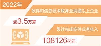 2022年軟件業(yè)務(wù)收入躍上十萬億元臺階 盈利能力保持穩(wěn)定