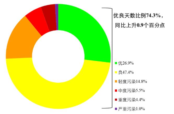生態(tài)環(huán)境部：1月份全國空氣質(zhì)量持續(xù)改善