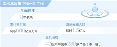 南水北調(diào)東中線累計調(diào)水量超600億立方米（新數(shù)據(jù) 新看點）