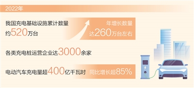 我國充電基礎(chǔ)設(shè)施數(shù)量約520萬臺 僅2022年就增長260萬臺左右