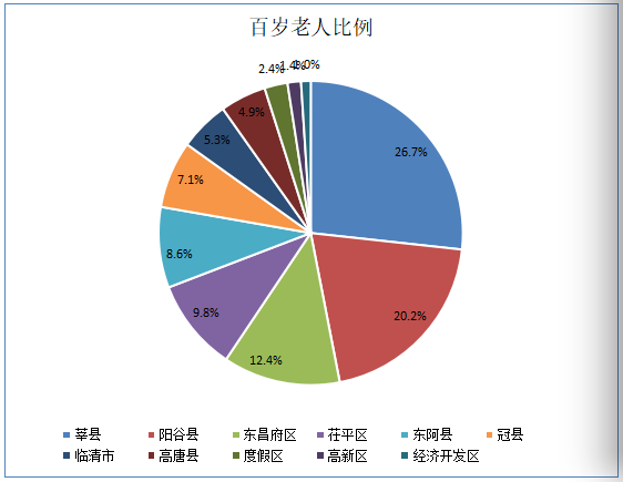 2022年聊城市百歲老人達(dá)490位，女壽星近九成！