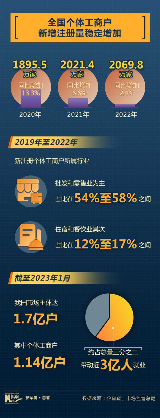數(shù)據(jù)看“小細(xì)胞”背后的經(jīng)濟(jì)活力