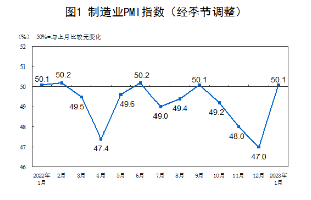 躍升3.1個百分點的背后，釋放開年經(jīng)濟運行積極信號