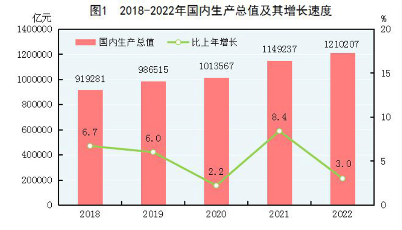 （受權(quán)發(fā)布）中華人民共和國2022年國民經(jīng)濟和社會發(fā)展統(tǒng)計公報