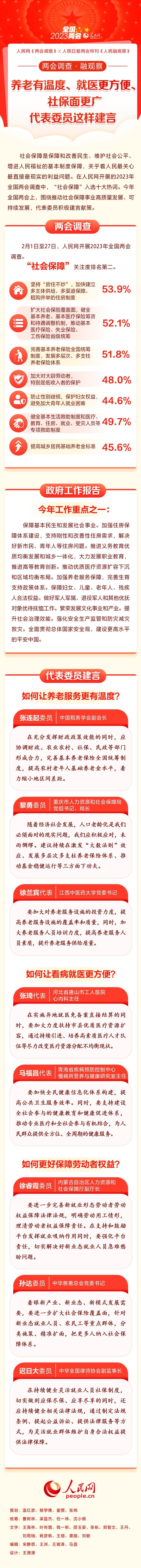 兩會(huì)調(diào)查·融觀察丨養(yǎng)老有溫度、就醫(yī)更方便、社保面更廣 代表委員這樣建言