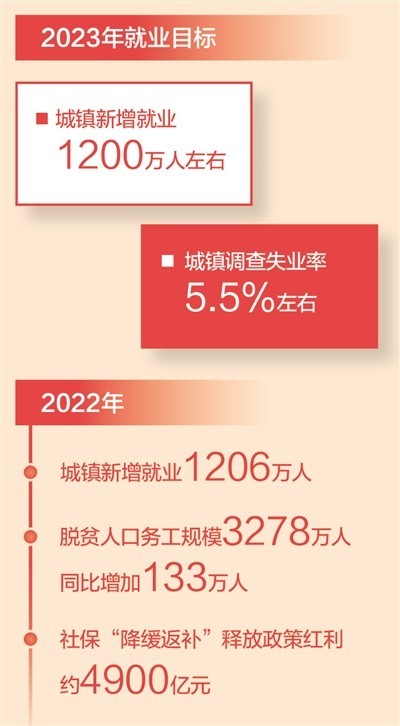 就業(yè)優(yōu)先 夯實民生之本