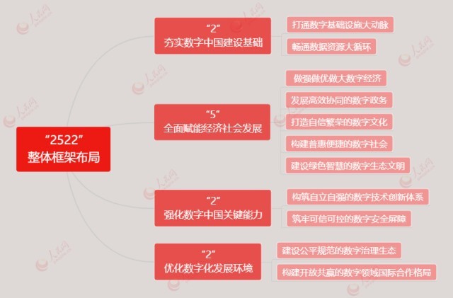 “2522”整體框架！數(shù)字中國建設(shè)這樣布局
