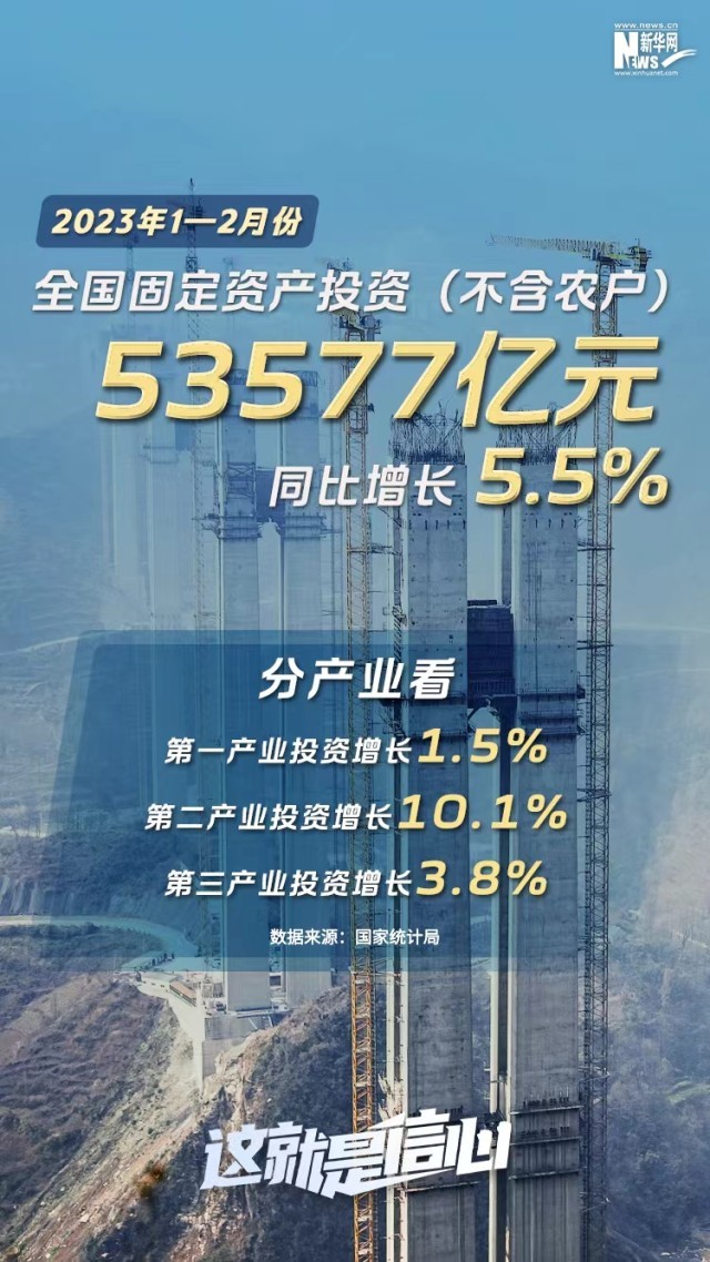 6組數(shù)據(jù)帶你看2023年中國(guó)經(jīng)濟(jì)開局