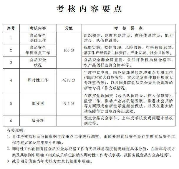 國(guó)務(wù)院辦公廳印發(fā)《食品安全工作評(píng)議考核辦法》