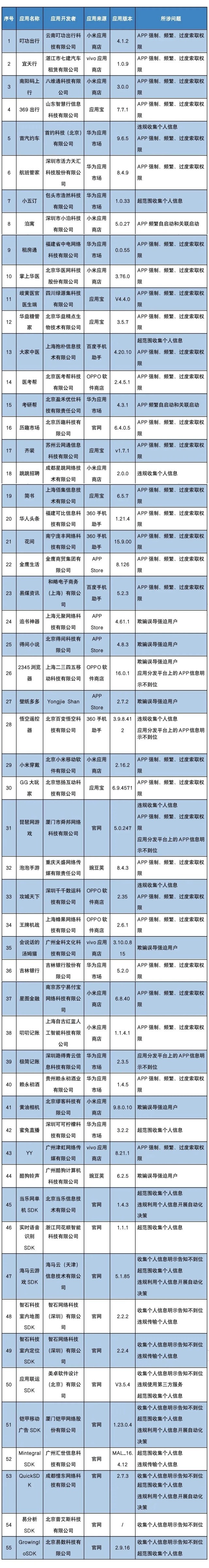 工信部通報(bào)55款存在侵害用戶權(quán)益行為APP及SDK