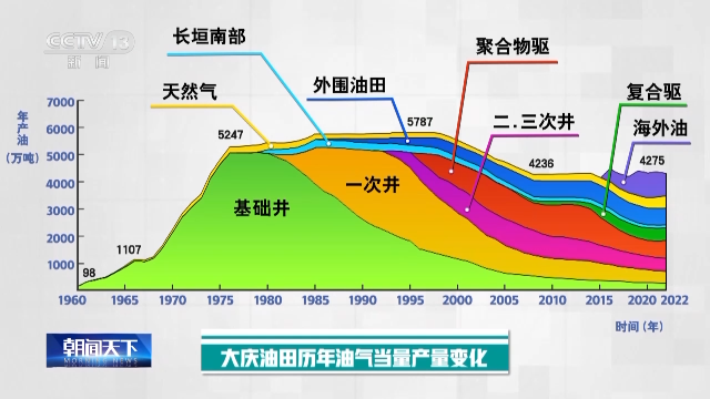 大慶油田累計(jì)生產(chǎn)原油25億噸 一張圖看大慶油田發(fā)展歷程
