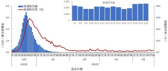 中疾控：4月14日至20日，新發(fā)現(xiàn)本土重點關(guān)注變異株275例