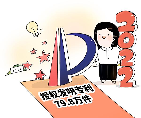 去年授權(quán)發(fā)明專利79.8萬件 我國全球創(chuàng)新指數(shù)排名連續(xù)10年穩(wěn)步提升