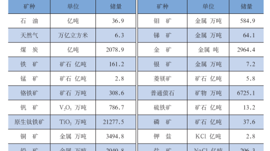 《2022年自然資源統(tǒng)計(jì)公報(bào)》出爐 7組數(shù)據(jù)速覽我國(guó)自然資源概況