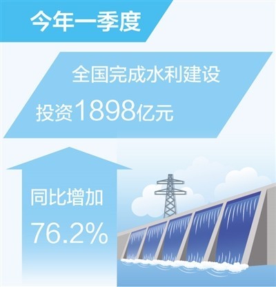 全國完成水利建設(shè)投資同比增76.2%