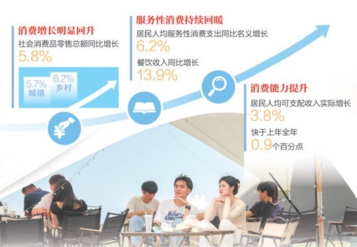 市場銷售明顯回升，服務(wù)性消費穩(wěn)步改善 消費呈現(xiàn)恢復(fù)向好態(tài)勢