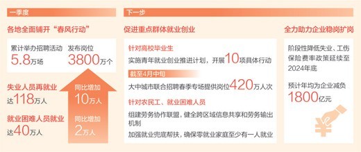 就業(yè)形勢逐步恢復(fù)、總體穩(wěn)定