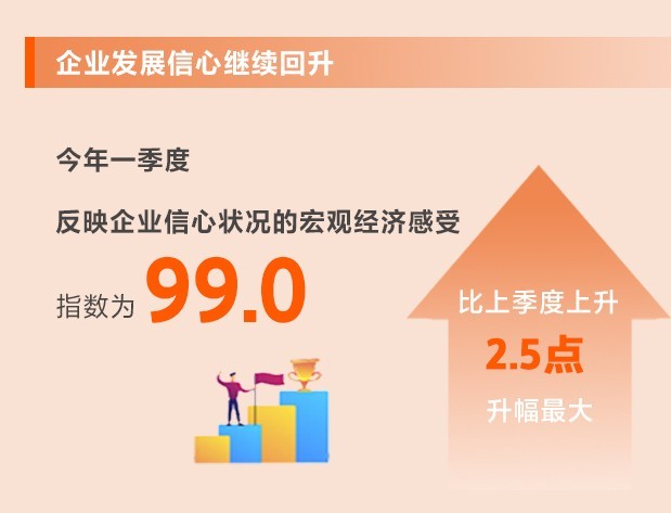 信心繼續(xù)回升！從8個維度看一季度中小企業(yè)發(fā)展