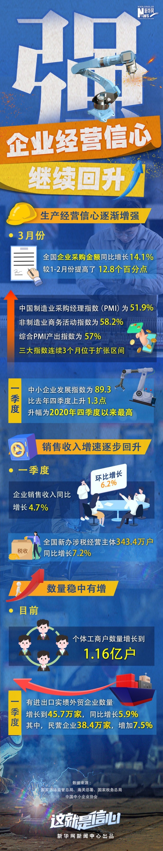 這就是信心｜強——企業(yè)經營信心繼續(xù)回升