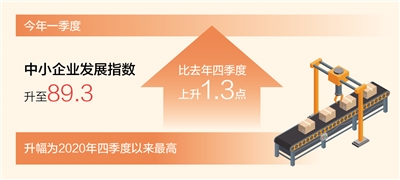 今年一季度中小企業(yè)發(fā)展指數(shù)升至89.3 開工率和復工達產(chǎn)率明顯上升