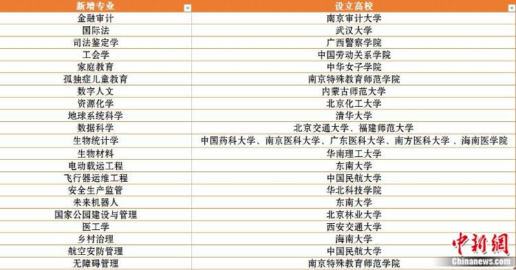 新增21種新專業(yè)，最新大學(xué)專業(yè)熱在哪？冷在哪？