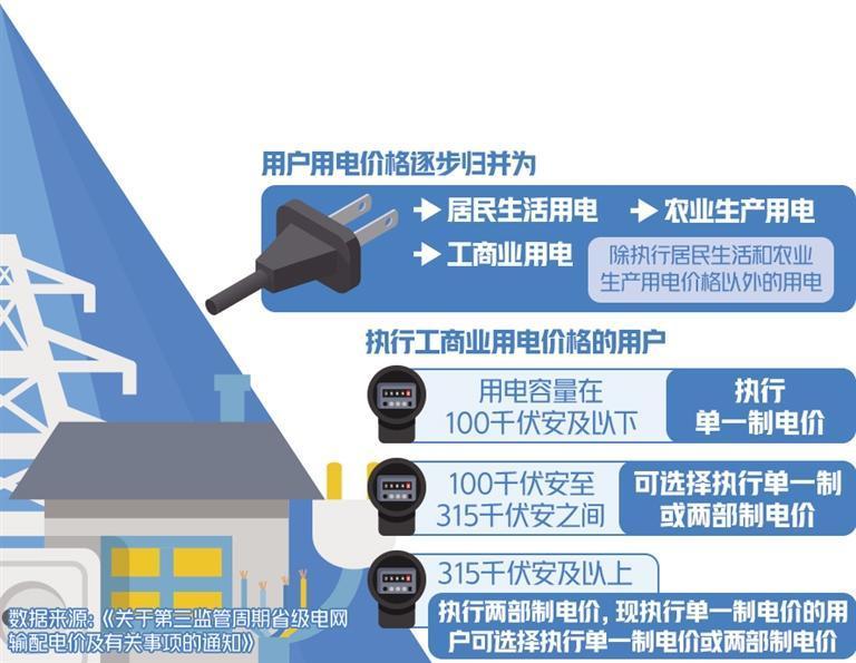 第三輪輸配電價(jià)改革開(kāi)啟 電網(wǎng)企業(yè)徹底告別“吃差價(jià)”
