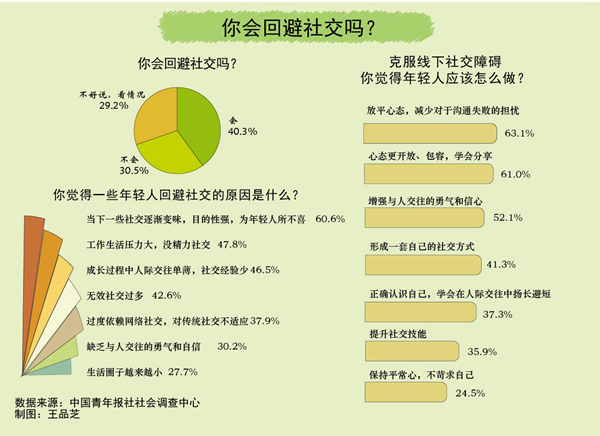 最新一項民調(diào)發(fā)現(xiàn)64.2%受訪青年感覺自己存在“社交卡頓”