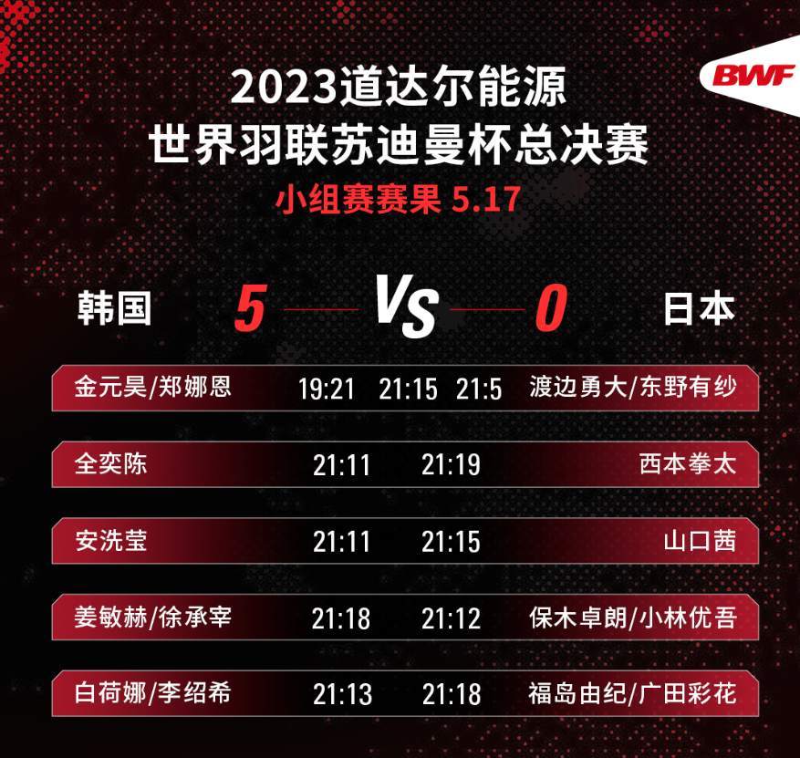 蘇迪曼杯：韓國(guó)隊(duì)5:0戰(zhàn)勝日本隊(duì) 小組頭名晉級(jí)