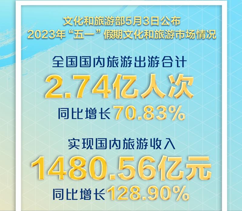 2023年“五一”假期國內(nèi)旅游出游2.74億人次 同比增長70.83%