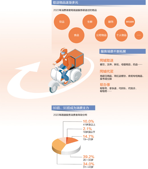 從“送外賣”到“送萬物” 即時物流蓬勃興起