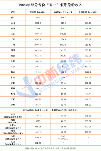 23省份“五一”旅游成績單：浙江吸金370億，“北京游”花費高