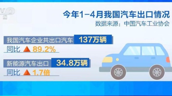 107萬輛！今年一季度，我國汽車出口量超日本