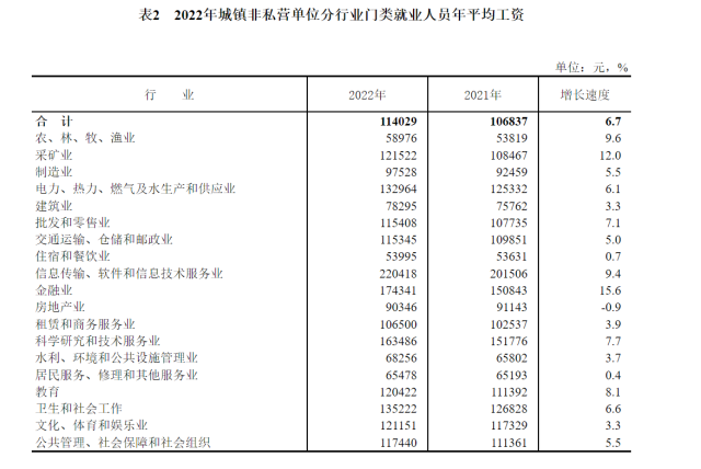 2022年平均工資出爐：IT業(yè)最高，金融業(yè)第二，房地產(chǎn)業(yè)下降