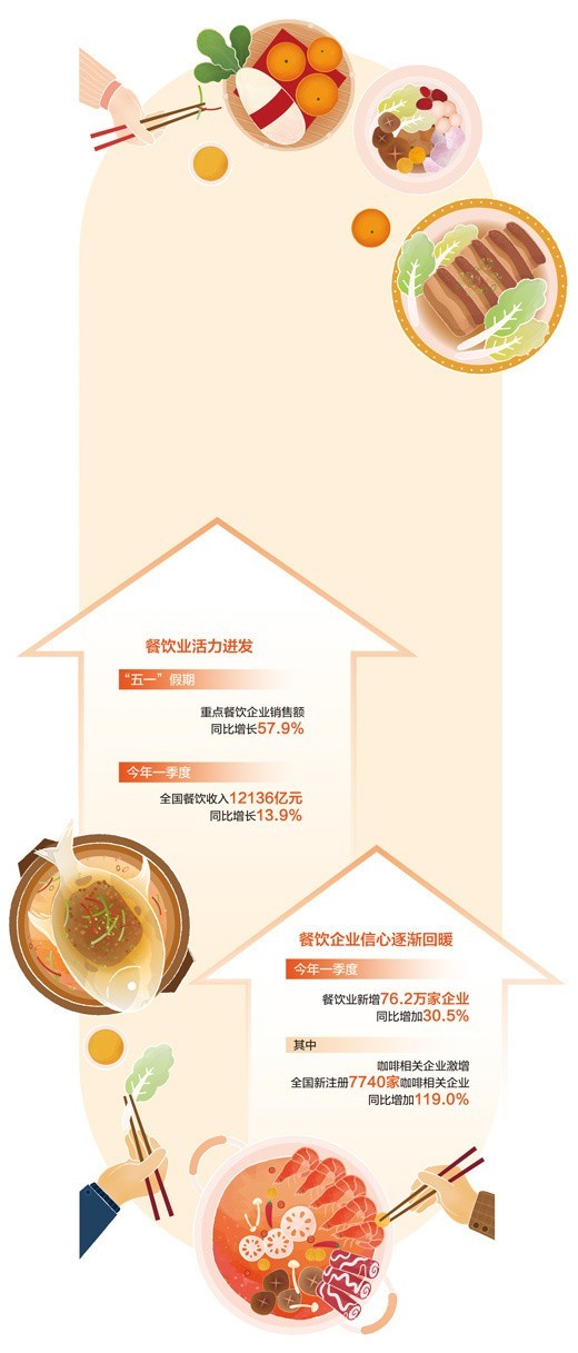 強(qiáng)勢復(fù)蘇！“五一”假期餐飲業(yè)銷售額同比增57.9%