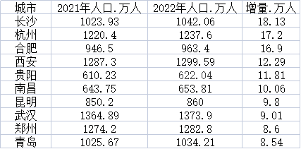 2022年十大人口增長(zhǎng)最多的城市：長(zhǎng)沙居首，中西部占8席