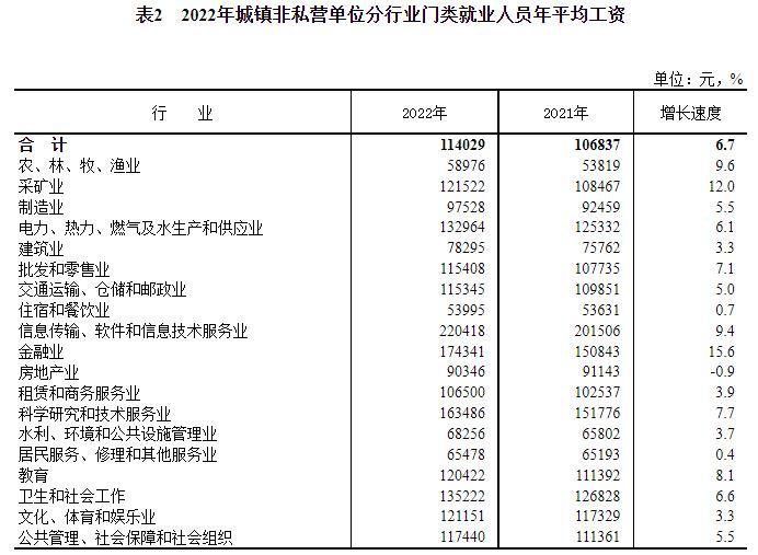 多地發(fā)布2022年平均工資 這些行業(yè)“錢景”好