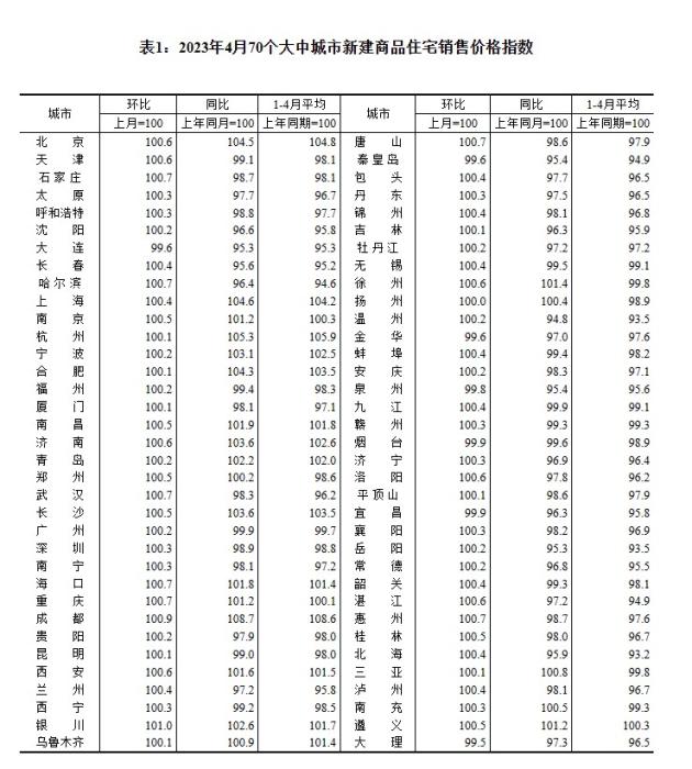 4月70城房?jī)r(jià)出爐：“小陽(yáng)春”熱度回落，市場(chǎng)分化持續(xù)
