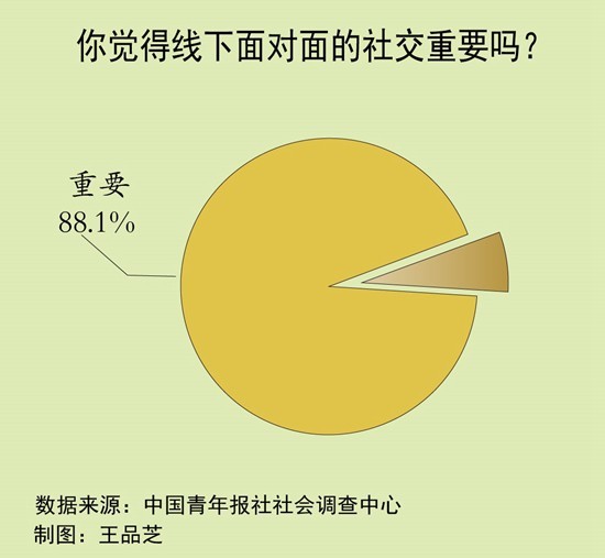 七成受訪青年感覺太多虛擬社交讓人更孤獨(dú) 不必害怕尷尬，社交完全可以從“失敗”走起