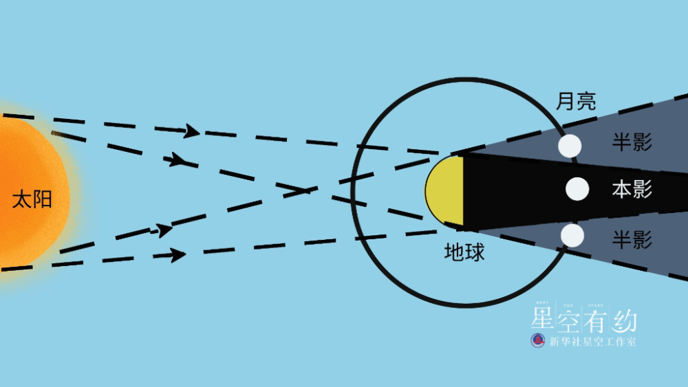 星空有約丨今年首場(chǎng)“天狗吃月亮”5日登場(chǎng)，是一次半影月食