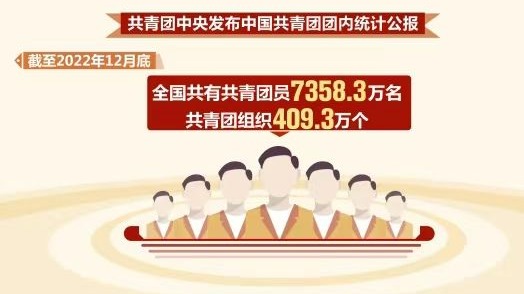 共青團中央：截至2022年底全國共有共青團員7358.3萬名